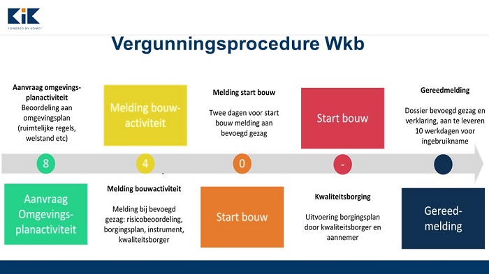 Vergunningsprocedure Wkb