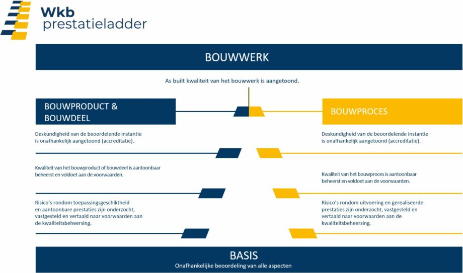 as-built kwaliteit van het bouwwerk